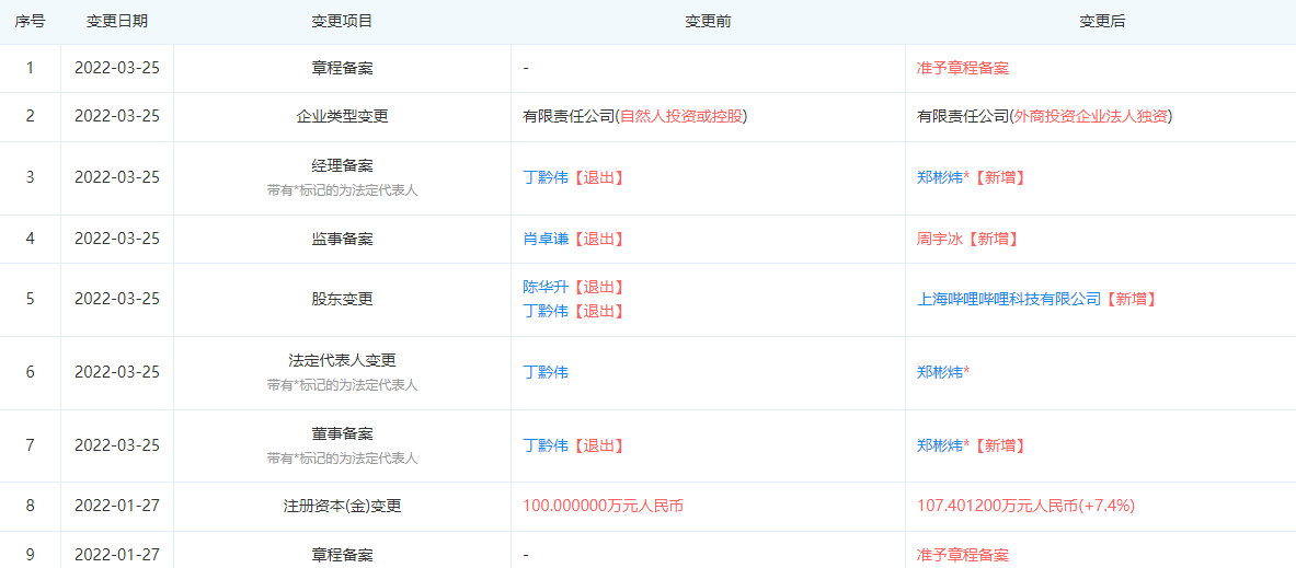 B站全資收購魔爆網絡，加碼增值電信業務版圖